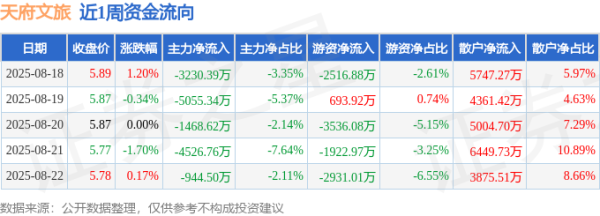杠杆炒股平台 本周盘点（8.18-8.22）：天府文旅周跌0.69%，主力资金合计净流出1.52亿元