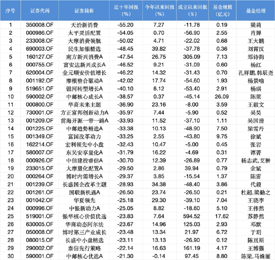 近十年权益类基金跌幅TOP30 数据来源：Wind 截止至20250819