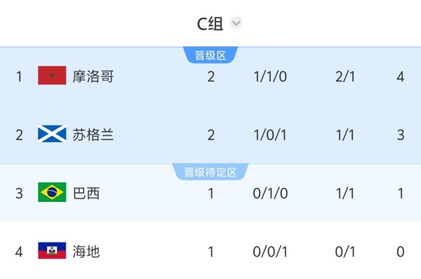 配资平台查查网 世界杯C组积分榜：摩洛哥4分登顶，苏格兰3分第2，8:30巴西vs海地