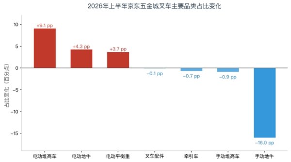 股票网上配资 电动叉车采购额首破六成 京东五金城中小微企业采购数据宣告“手动时代”终结